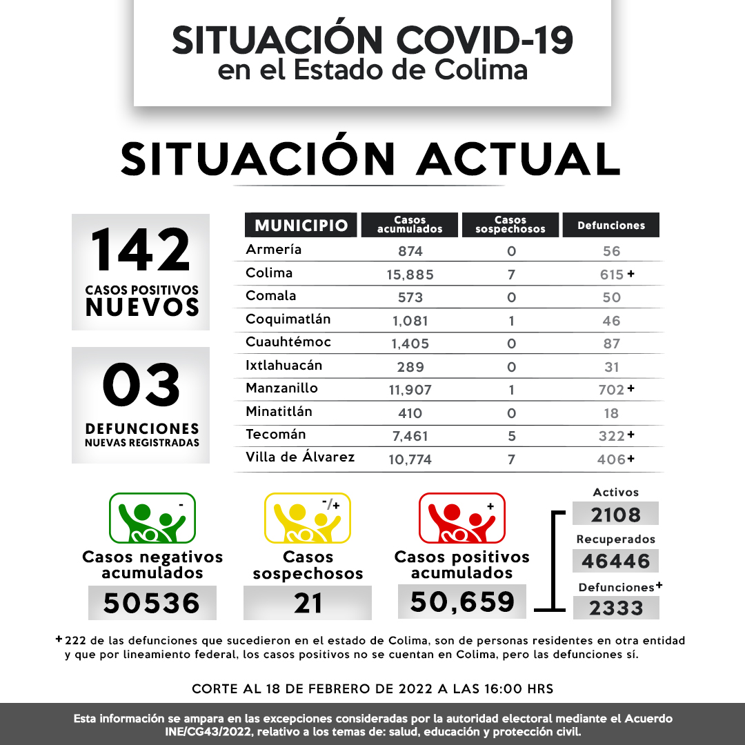 Este viernes, se registraron 142 casos nuevos y 3 decesos por Covid-19 en el estado