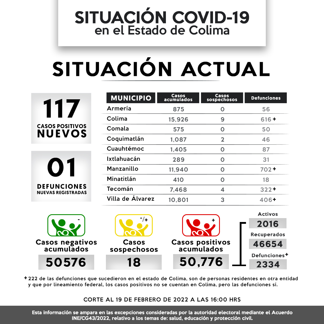 Este sábado se registraron 117 casos nuevos y 1 deceso por Covid-19 en el estado