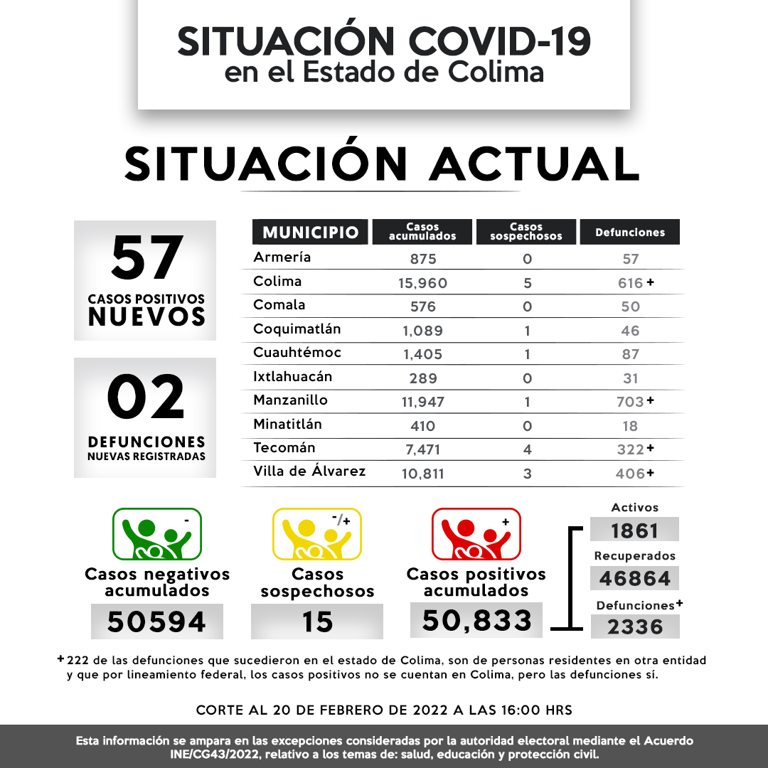 Este domingo, se registraron 57 casos nuevos y 2 decesos por Covid-19 en el estado