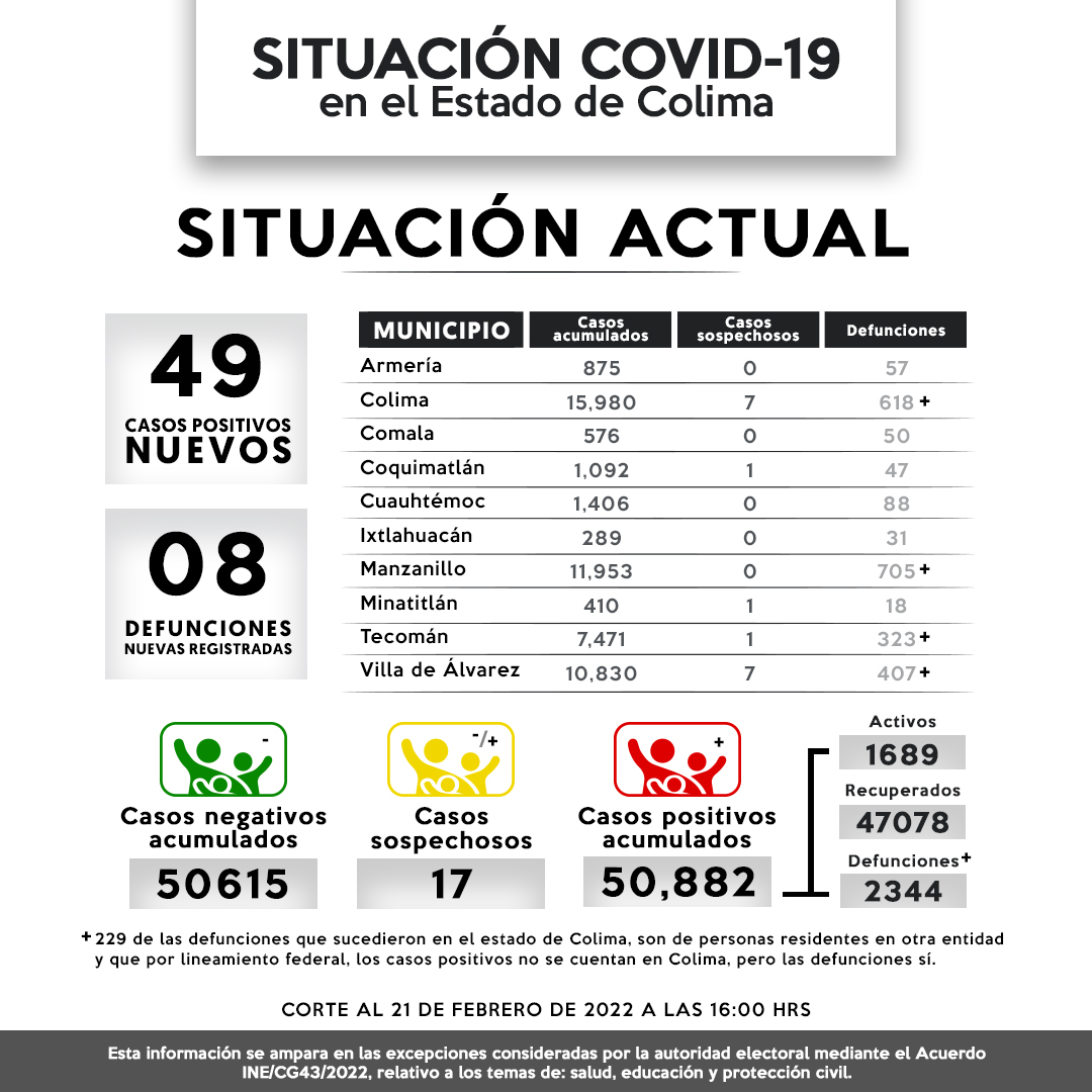 Este lunes, se registraron 49 casos nuevos y 8 decesos por Covid-19 en el estado