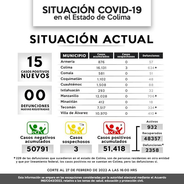 Este domingo, se registraron 15 casos nuevos y ningún deceso por Covid-19 en el estado