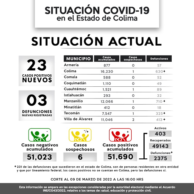 Este miércoles, se registraron 23 casos nuevos y 3 decesos por Covid-19 en el estado