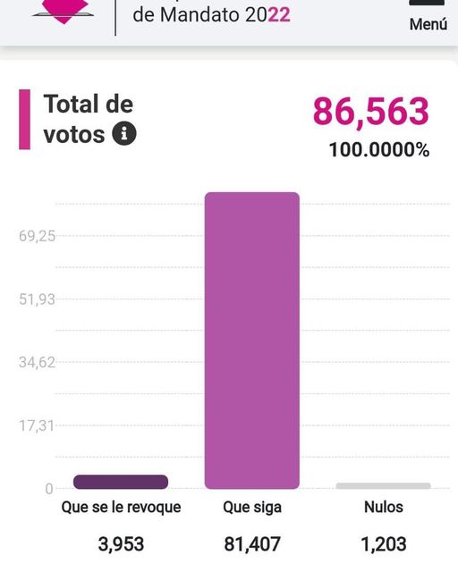 Participaron 86 mil 573 ciudadanos en la Revocación de Mandato en Colima, el 94 por ciento votó a favor de que siga AMLO