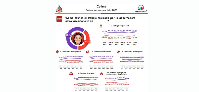 Indira Vizcaíno, entre los quince gobernadores mejor calificados de México