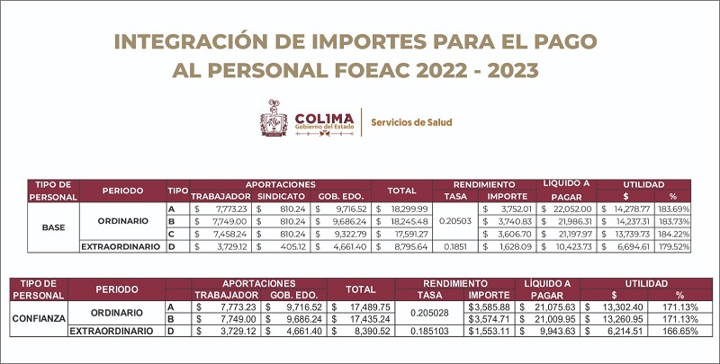 Gobierno de Colima realiza aportación proporcional de pago de FOEAC por $22.7 millones a personal de Salud