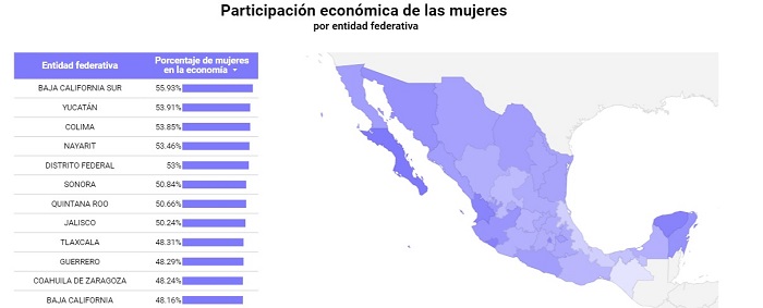 Sedeco: Colima, tercer lugar nacional en participación económica de mujeres