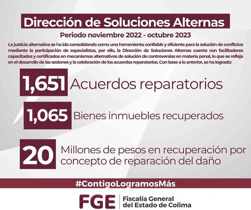 FGE recupera más de 20 millones de pesos por concepto de reparación del daño a favor de las víctimas del delito