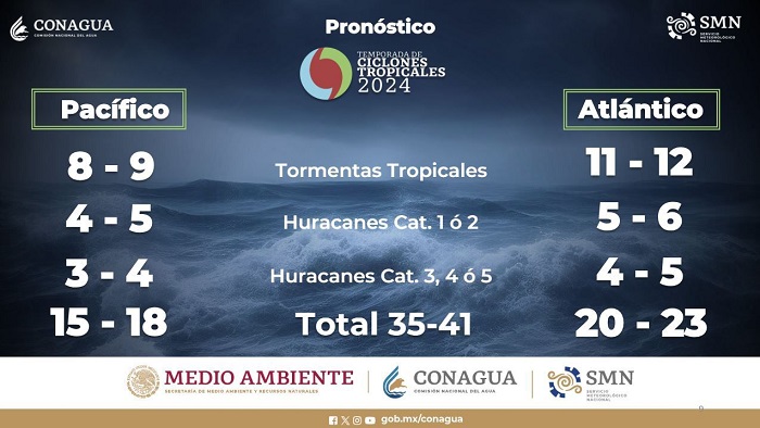 SMN prevé de 35 a 41 ciclones tropicales en 2024; al menos cinco impactarían a México