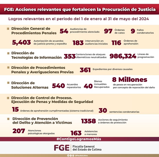 FGE: Acciones relevantes que fortalecen la Procuración de Justicia