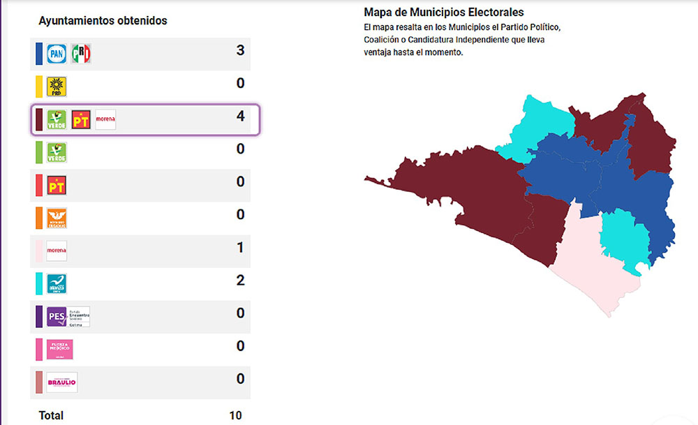 Se reparten las alcaldías en Colima