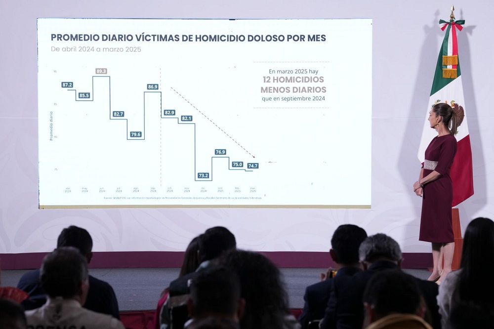 Presidenta Claudia Sheinbaum: En marzo de 2025 hubo 12 homicidios diarios menos de los que había en septiembre de 2024