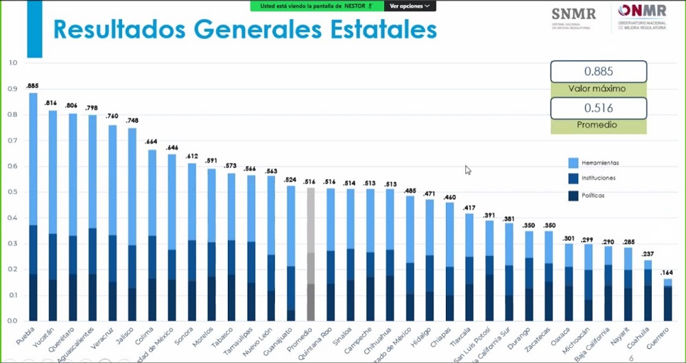 Colima entre los 7 estados con más avance en simplificación de trámites y mejora regulatoria: CCE