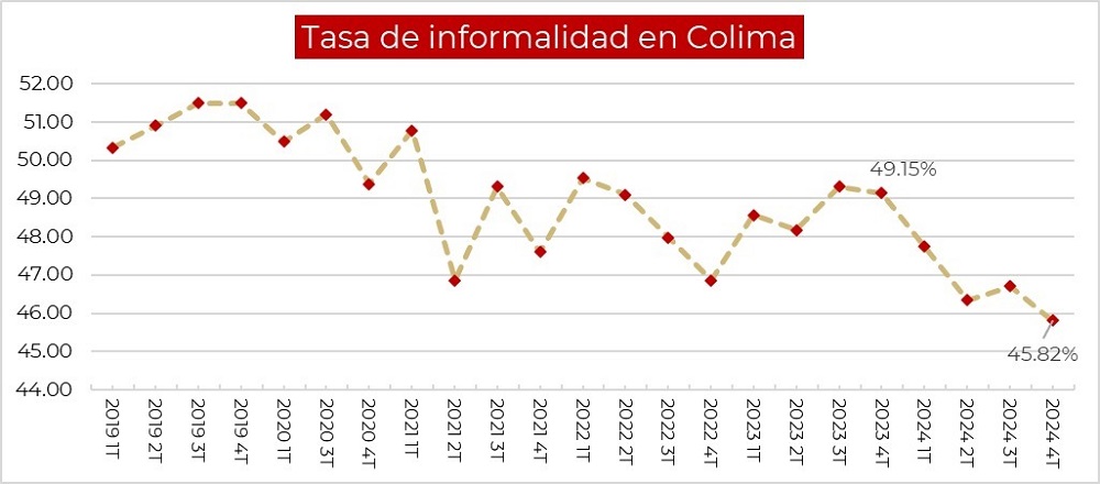 Colima, entre los primeros estados del país en crecimiento de empleo formal y reducción de informalidad laboral