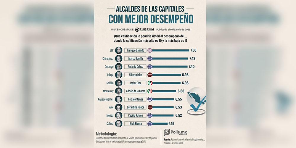 Riult Rivera en el Top 10 de alcaldes con mayor aprobación a nivel nacional