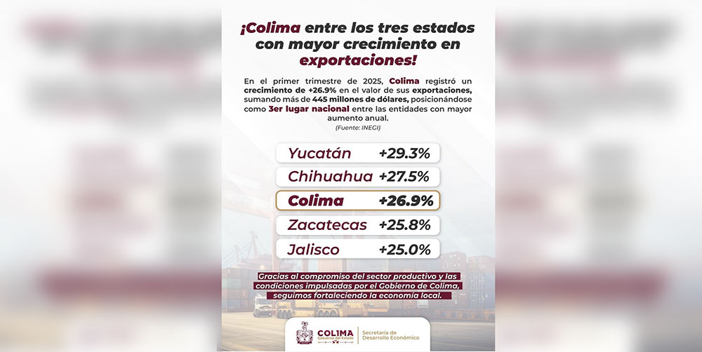 Colima, entre los tres estados con mayor crecimiento en exportaciones en el país