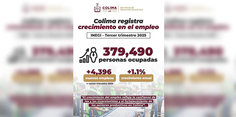 Empleo en Colima crece en tercer trimestre; INEGI reporta 4,396 nuevos puestos ocupados