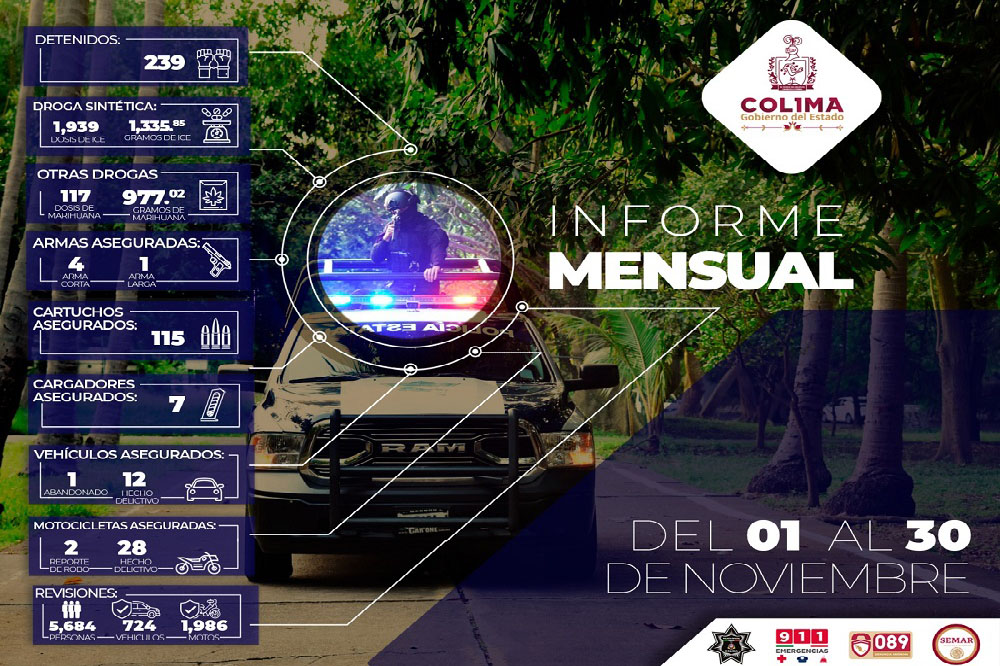 SSP reporta 239 detenidos en el estado de Colima, en noviembre