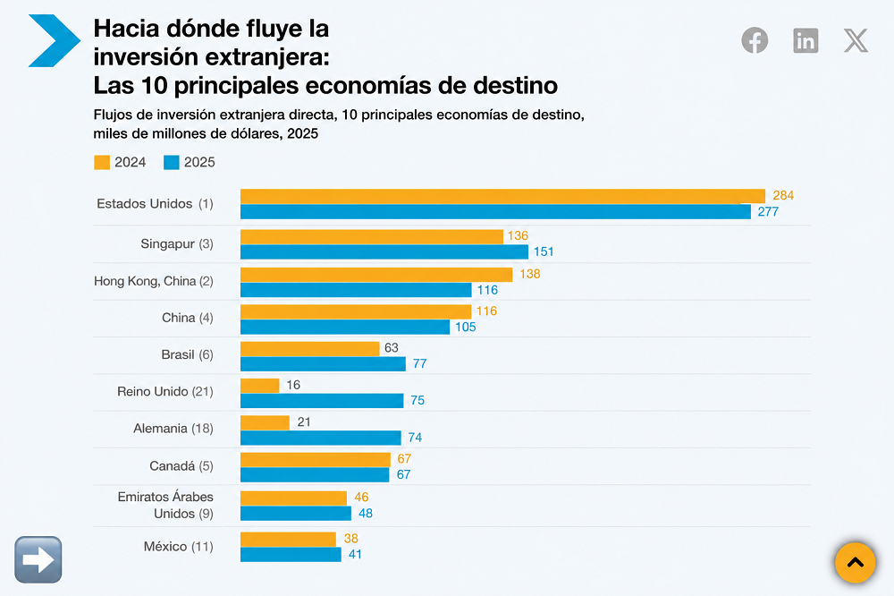México se ubica entre las 10 economías del mundo con mayor flujo de inversión extranjera